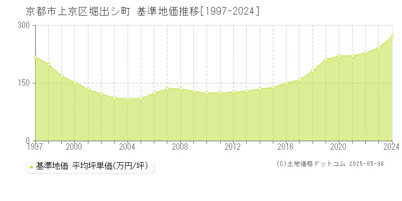 京都市上京区堀出シ町の基準地価推移グラフ 