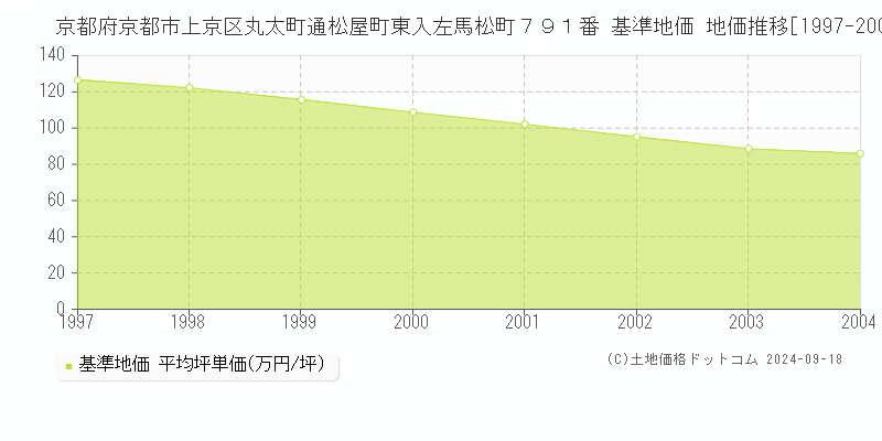 京都府京都市上京区丸太町通松屋町東入左馬松町７９１番 基準地価 地価推移[1997-2004]