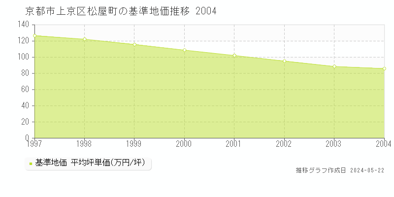 京都市上京区松屋町の基準地価推移グラフ 