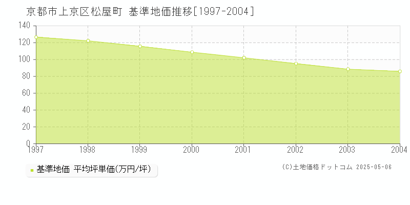 松屋町(京都市上京区)の基準地価推移グラフ(坪単価)[1997-2004年]