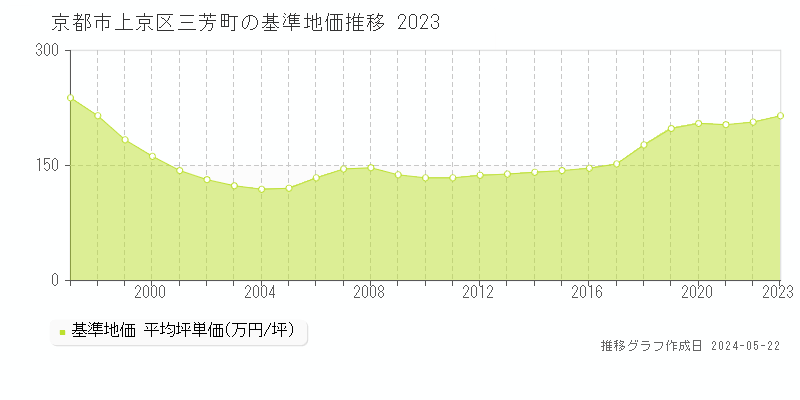 京都市上京区三芳町の基準地価推移グラフ 
