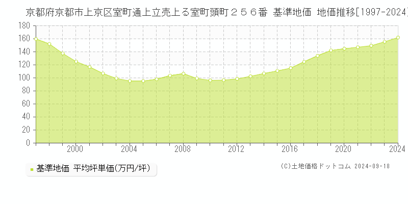 京都府京都市上京区室町通上立売上る室町頭町２５６番 基準地価 地価推移[1997-2024]