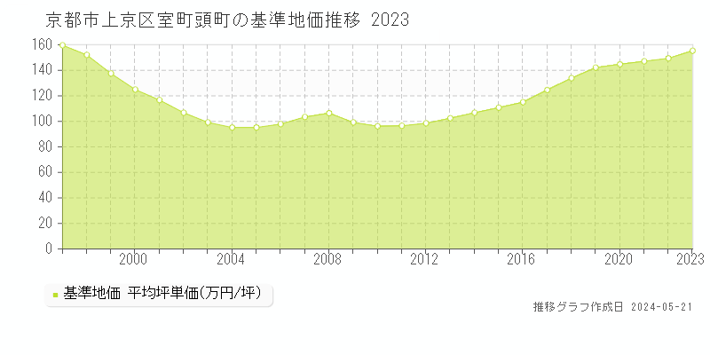 京都市上京区室町頭町の基準地価推移グラフ 