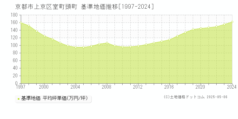 室町頭町(京都市上京区)の基準地価推移グラフ(坪単価)[1997-2024年]