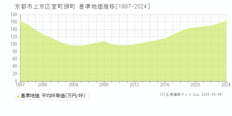 京都市上京区室町頭町の基準地価推移グラフ 