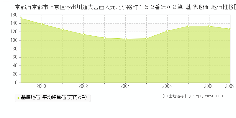 京都府京都市上京区今出川通大宮西入元北小路町１５２番ほか３筆 基準地価 地価推移[1999-2009]