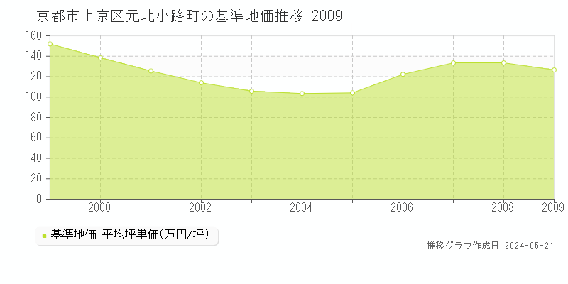京都市上京区元北小路町の基準地価推移グラフ 