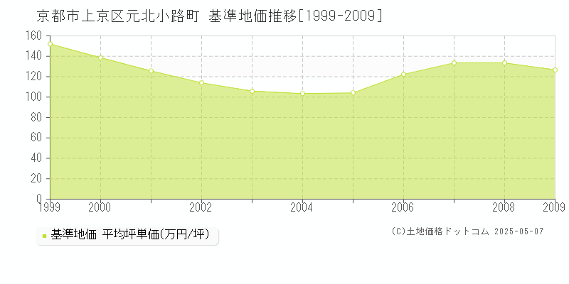 元北小路町(京都市上京区)の基準地価推移グラフ(坪単価)[1999-2009年]