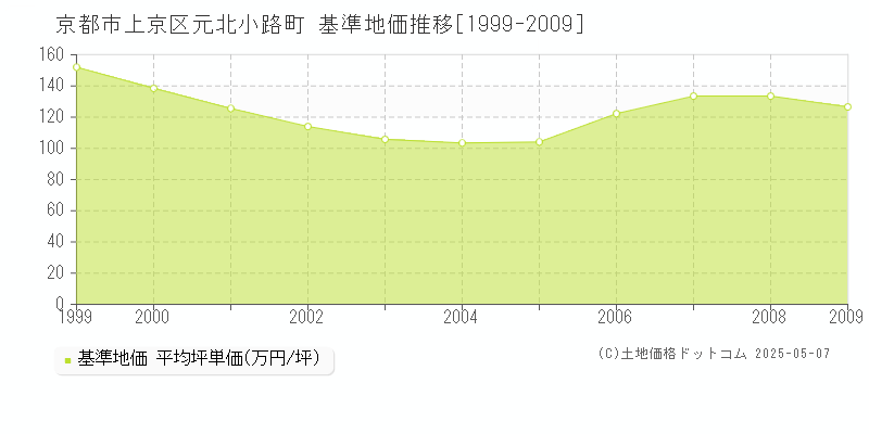 京都市上京区元北小路町の基準地価推移グラフ 