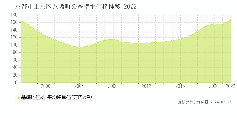 京都市上京区八幡町の基準地価推移グラフ 