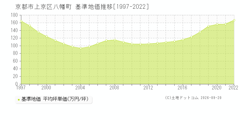 京都市上京区八幡町の基準地価推移グラフ(坪単価)[1997-2022年]