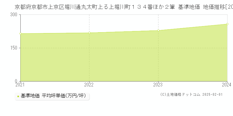 京都府京都市上京区堀川通丸太町上る上堀川町１３４番ほか２筆 基準地価 地価推移[2021-2024]