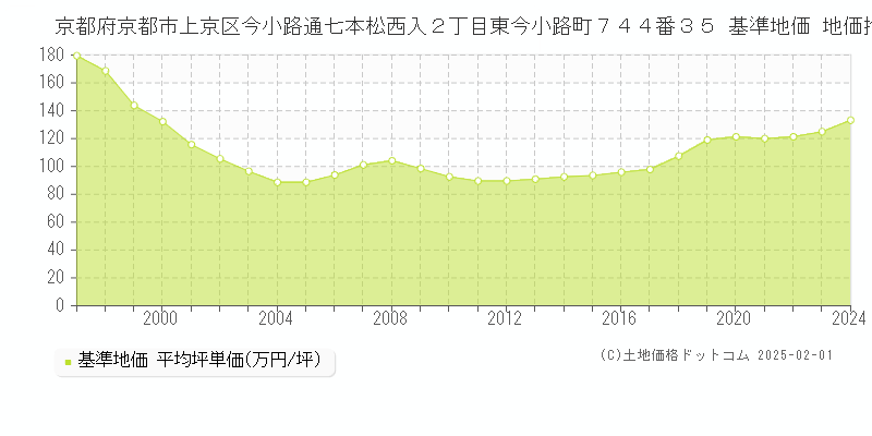 京都府京都市上京区今小路通七本松西入２丁目東今小路町７４４番３５ 基準地価 地価推移[1997-2024]