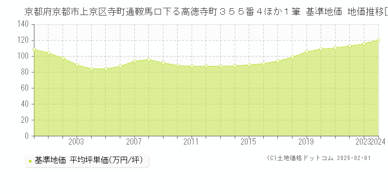 京都府京都市上京区寺町通鞍馬口下る高徳寺町３５５番４ほか１筆 基準地価 地価推移[2000-2024]