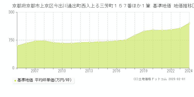 京都府京都市上京区今出川通出町西入上る三芳町１５７番ほか１筆 基準地価 地価推移[2005-2024]