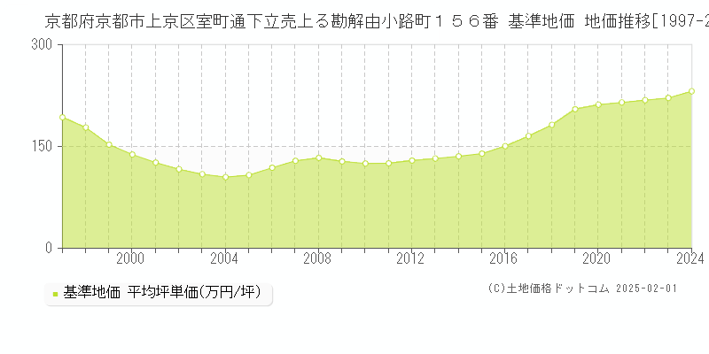 京都府京都市上京区室町通下立売上る勘解由小路町１５６番 基準地価 地価推移[1997-2024]