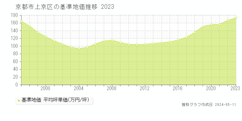 京都市上京区全域の基準地価推移グラフ 