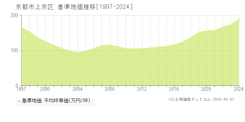京都市上京区(京都府)の基準地価推移グラフ(坪単価)[1997-2024年]