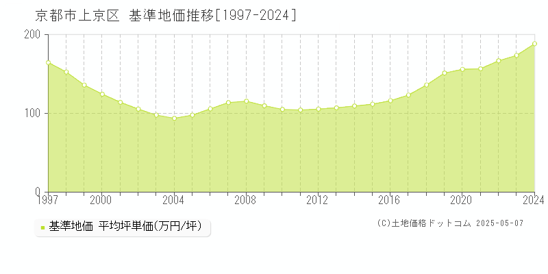 京都市上京区全域の基準地価推移グラフ 