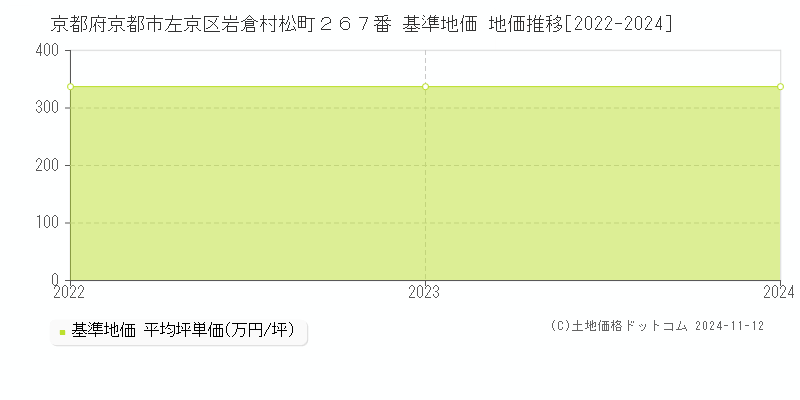 京都府京都市左京区岩倉村松町２６７番 基準地価 地価推移[2022-2024]