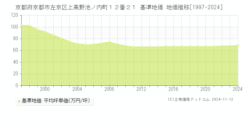 京都府京都市左京区上高野池ノ内町１２番２１ 基準地価 地価推移[1997-2024]