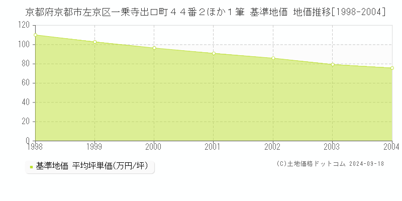 京都府京都市左京区一乗寺出口町４４番２ほか１筆 基準地価 地価推移[1998-2004]