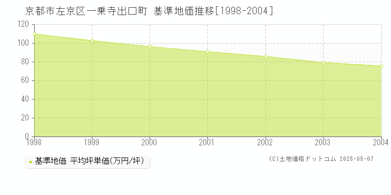 一乗寺出口町(京都市左京区)の基準地価推移グラフ(坪単価)[1998-2004年]