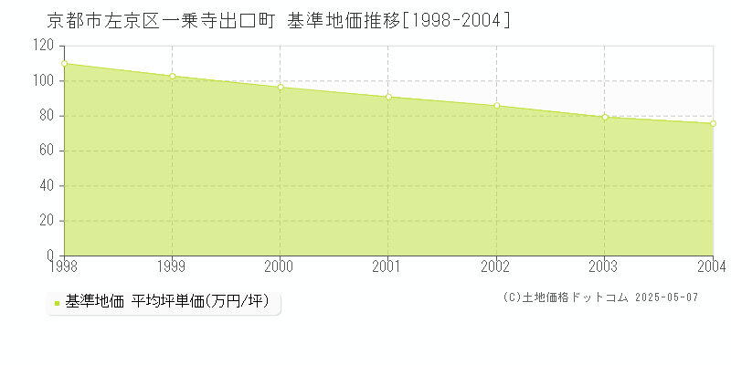 京都市左京区一乗寺出口町の基準地価推移グラフ 