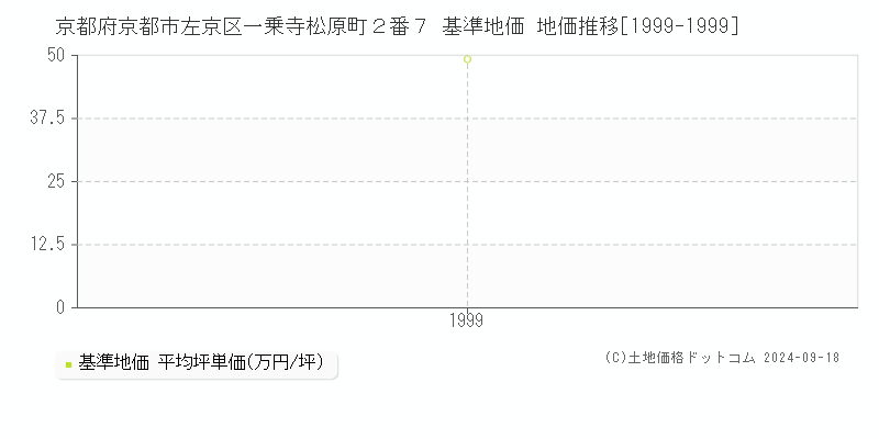 京都府京都市左京区一乗寺松原町２番７ 基準地価 地価推移[1999-1999]