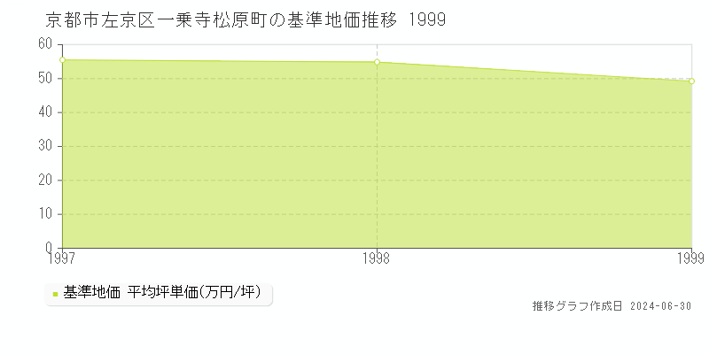 京都市左京区一乗寺松原町の基準地価推移グラフ 