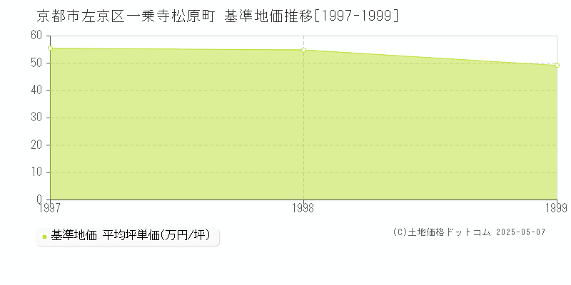 一乗寺松原町(京都市左京区)の基準地価推移グラフ(坪単価)[1997-1999年]
