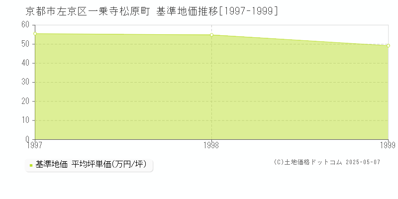 京都市左京区一乗寺松原町の基準地価推移グラフ 