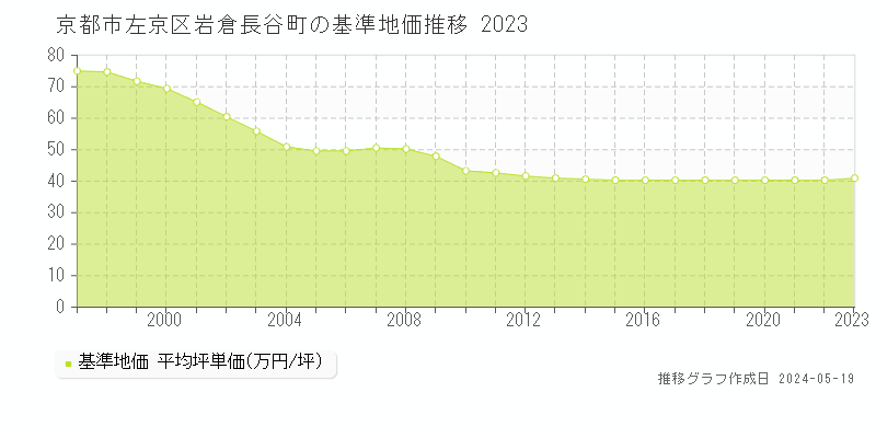 京都市左京区岩倉長谷町の基準地価推移グラフ 