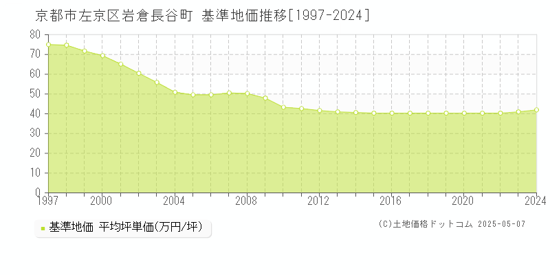 岩倉長谷町(京都市左京区)の基準地価推移グラフ(坪単価)[1997-2024年]