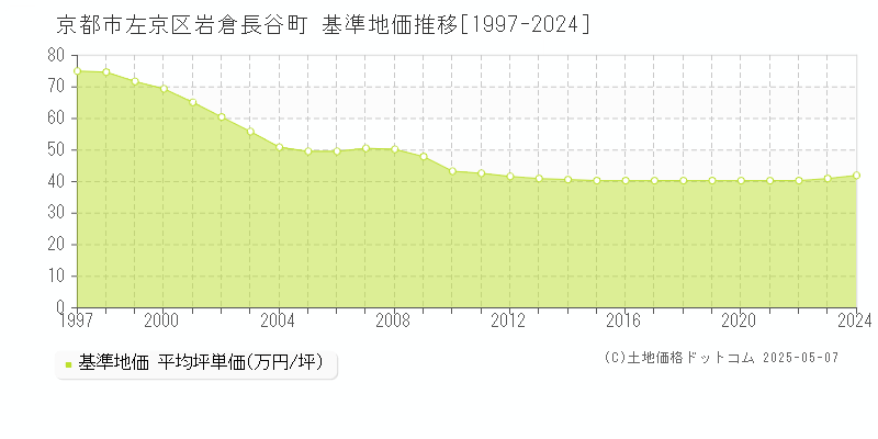 京都市左京区岩倉長谷町の基準地価推移グラフ 