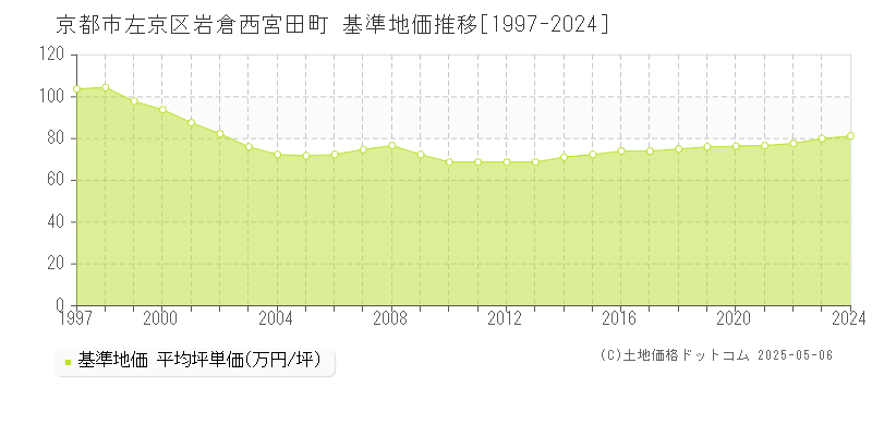 岩倉西宮田町(京都市左京区)の基準地価推移グラフ(坪単価)[1997-2024年]