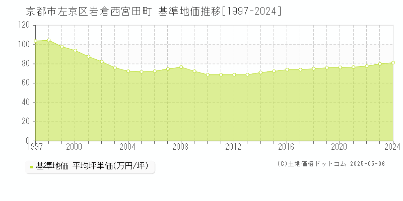 京都市左京区岩倉西宮田町の基準地価推移グラフ 