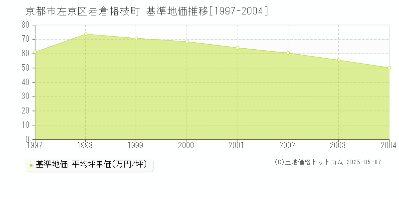 岩倉幡枝町(京都市左京区)の基準地価推移グラフ(坪単価)[1997-2004年]