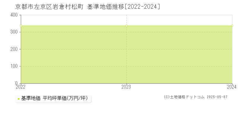 岩倉村松町(京都市左京区)の基準地価推移グラフ(坪単価)[2022-2024年]