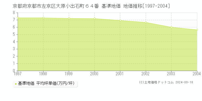 京都府京都市左京区大原小出石町６４番 基準地価 地価推移[1997-2004]