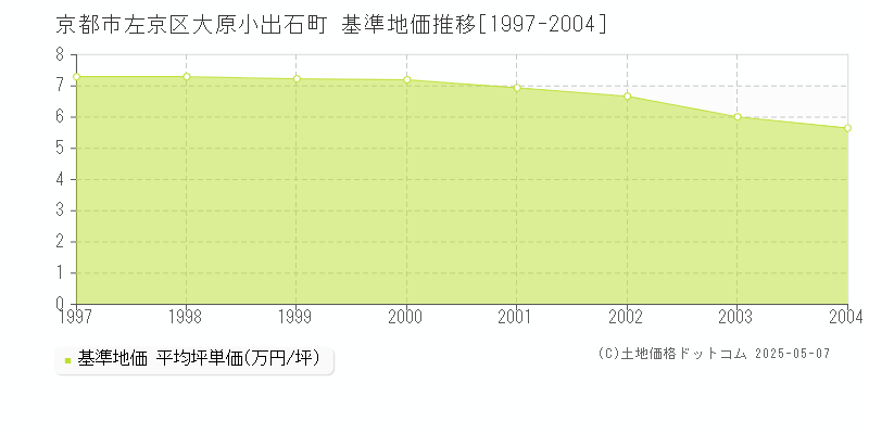 大原小出石町(京都市左京区)の基準地価推移グラフ(坪単価)[1997-2004年]