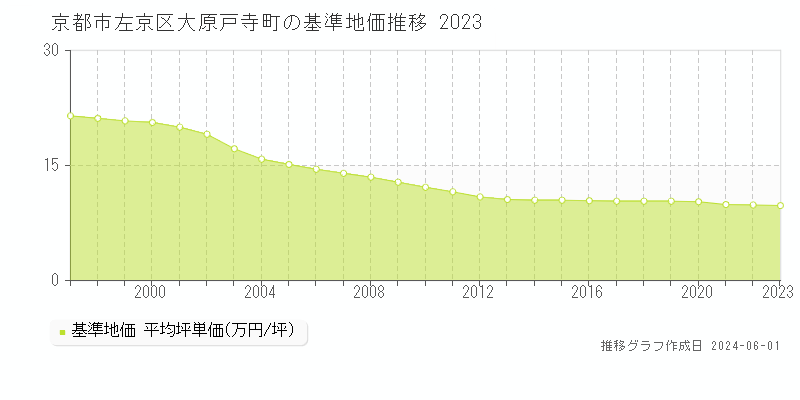 京都市左京区大原戸寺町の基準地価推移グラフ 