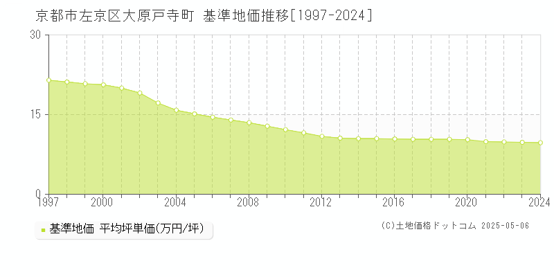 大原戸寺町(京都市左京区)の基準地価推移グラフ(坪単価)[1997-2024年]