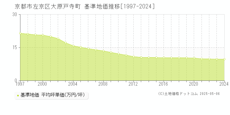 京都市左京区大原戸寺町の基準地価推移グラフ 