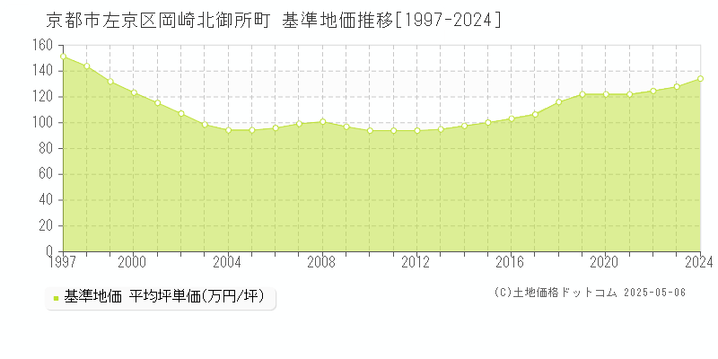 岡崎北御所町(京都市左京区)の基準地価推移グラフ(坪単価)[1997-2024年]