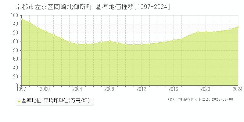 京都市左京区岡崎北御所町の基準地価推移グラフ 