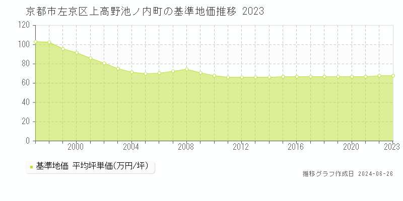 京都市左京区上高野池ノ内町の基準地価推移グラフ 