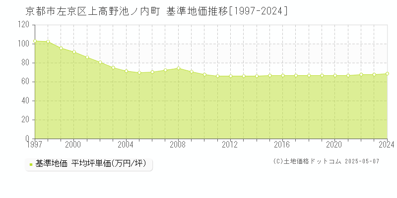 上高野池ノ内町(京都市左京区)の基準地価推移グラフ(坪単価)[1997-2024年]
