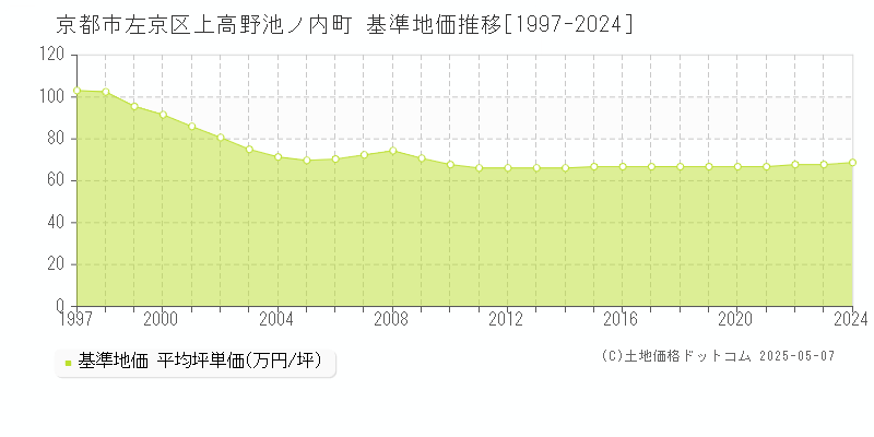 京都市左京区上高野池ノ内町の基準地価推移グラフ 