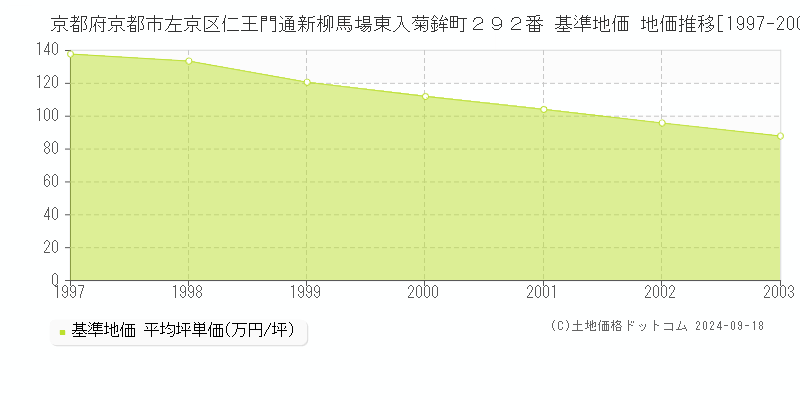 京都府京都市左京区仁王門通新柳馬場東入菊鉾町２９２番 基準地価 地価推移[1997-2003]